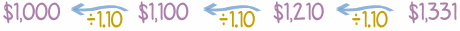 interest compound flow backwards