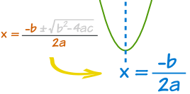 x = -b/2a on graph