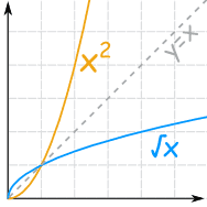 x^2 vs square  root x